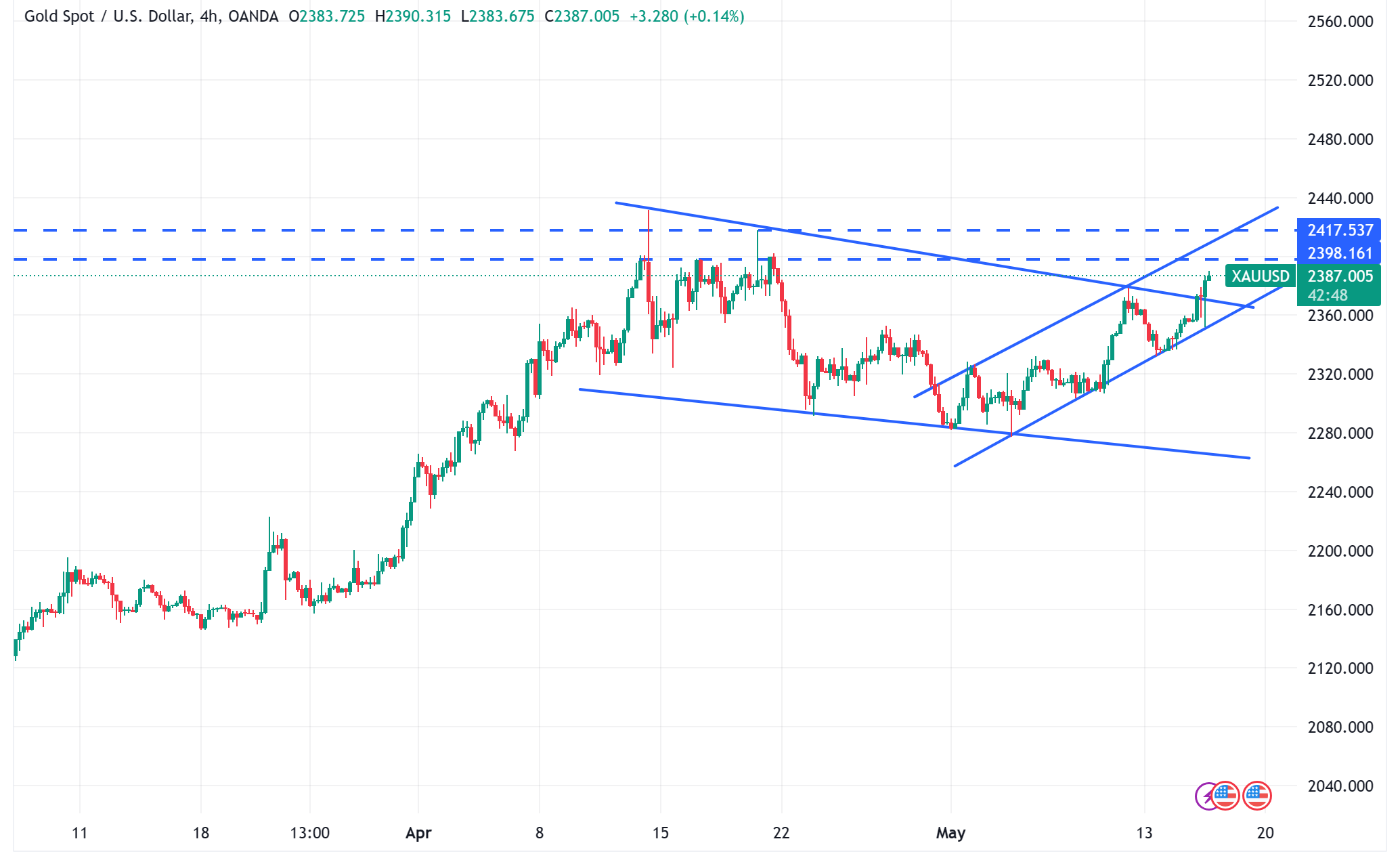 متابعة تحليل الذهب XAUUSD